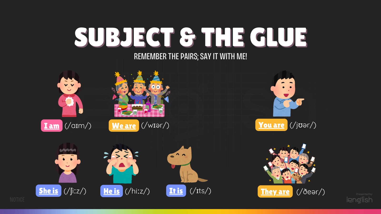 Subject & the glue — remember the pairs; say it with me! I am /aɪm/, we are /wɪər/, you are /jʊər/, she is /ʃiːz/, he is /hiːz/, it is /ɪts/, they are /ðeər/.